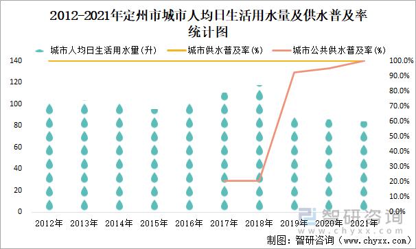 2012-2021年定州市城市人均日生活用水量及供水普及率統(tǒng)計(jì)圖