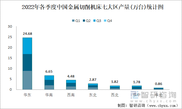 2022年各季度中国金属切削机床七大区产量统计图