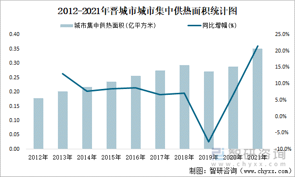 2012-2021年晉城市城市集中供熱面積統(tǒng)計圖