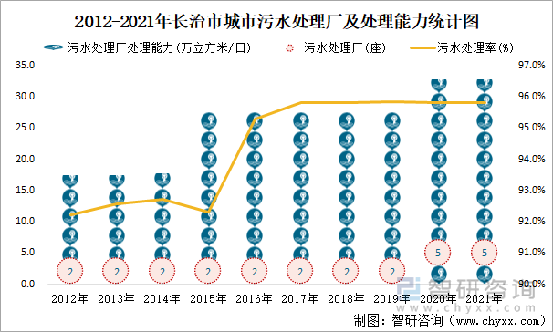 2012-2021年長治市城市污水處理廠及處理能力統(tǒng)計(jì)圖