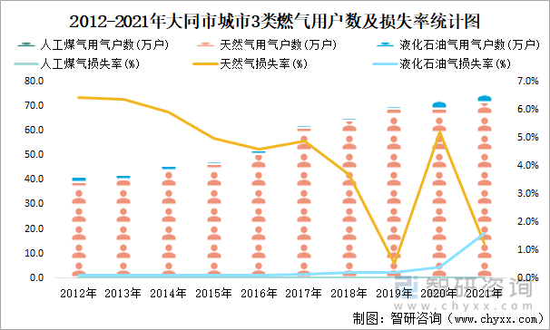 2012-2021年大同市城市3类燃气用户数及损失率统计图