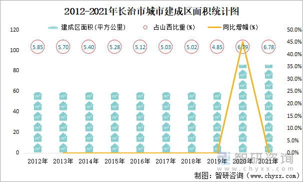 2012-2021年長治市城市建成區(qū)面積統(tǒng)計(jì)圖