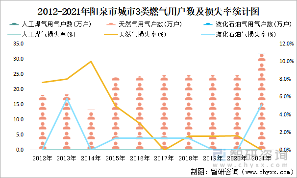 2012-2021年阳泉市城市3类燃气用户数及损失率统计图