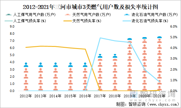 2012-2021年三河市城市3類(lèi)燃?xì)庥脩魯?shù)及損失率統(tǒng)計(jì)圖