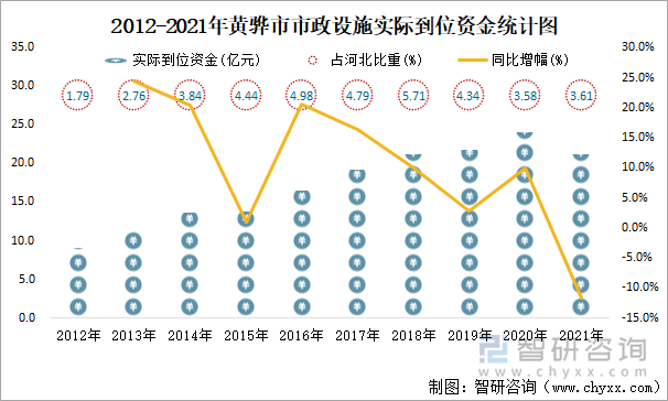 2012-2021年黄骅市市政设施实际到位资金统计图