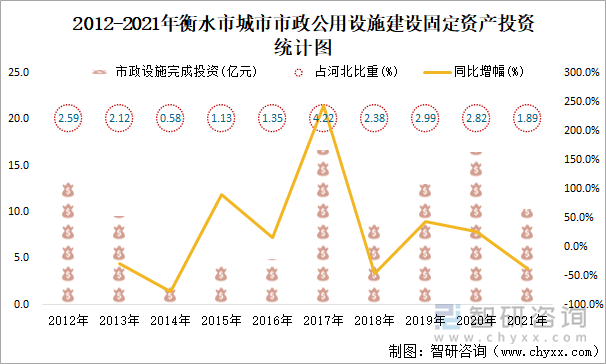 2012-2021年衡水市城市市政公用设施建设固定资产投资统计图