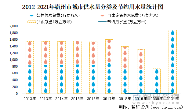 2012-2021年霸州市城市供水量分類及節(jié)約用水量統(tǒng)計圖