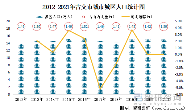 2012-2021年古交市城市城区人口统计图