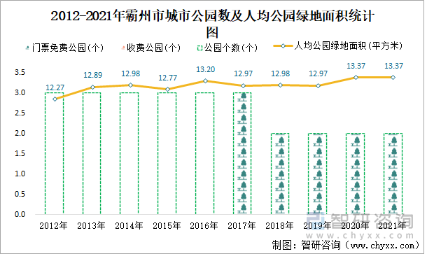 2012-2021年霸州市城市公園數(shù)及人均公園綠地面積統(tǒng)計圖