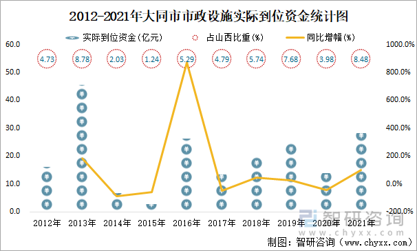 2012-2021年大同市市政设施实际到位资金统计图