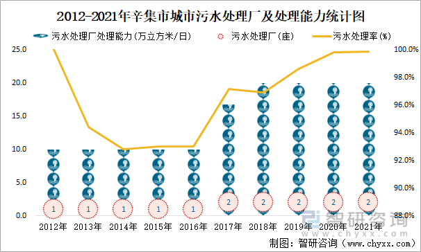 2012-2021年辛集市城市污水处理厂及处理能力统计图