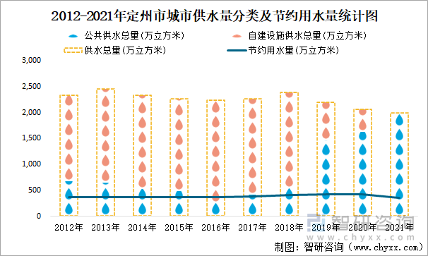 2012-2021年定州市城市供水量分類及節(jié)約用水量統(tǒng)計(jì)圖