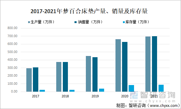 2017-2021年梦百合床垫产量、销量及库存量