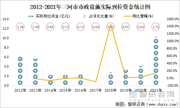 2012-2021年三河市市政設(shè)施實(shí)際到位資金統(tǒng)計(jì)圖