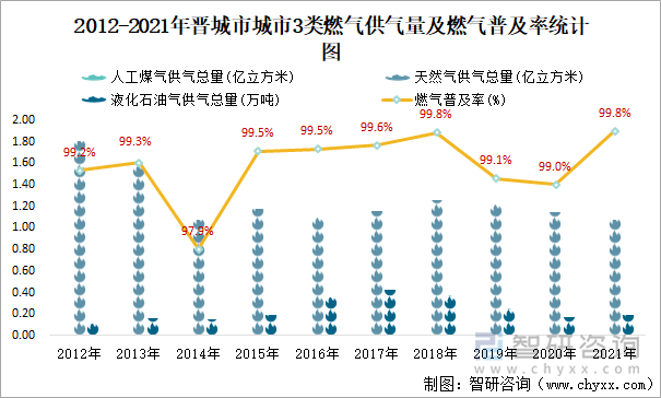 2012-2021年晋城市城市3类燃气供气量及燃气普及率统计图