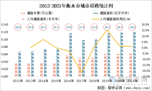 2012-2021年衡水市城市道路统计图