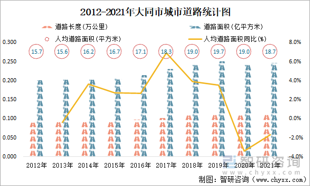 2012-2021年大同市城市道路统计图