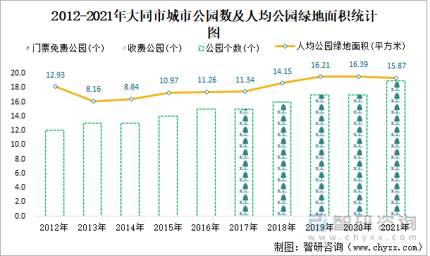 2012-2021年大同市城市公园数及人均公园绿地面积统计图