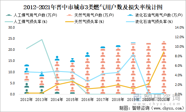 2012-2021年晉中市城市3類燃?xì)庥脩魯?shù)及損失率統(tǒng)計(jì)圖