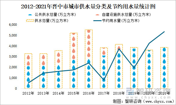 2012-2021年晉中市城市供水量分類及節(jié)約用水量統(tǒng)計(jì)圖