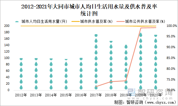 2012-2021年大同市城市人均日生活用水量及供水普及率统计图