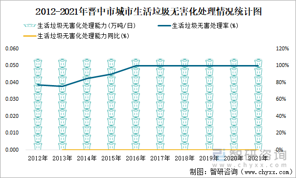 2012-2021年晉中市城市生活垃圾無害化處理情況統(tǒng)計(jì)圖