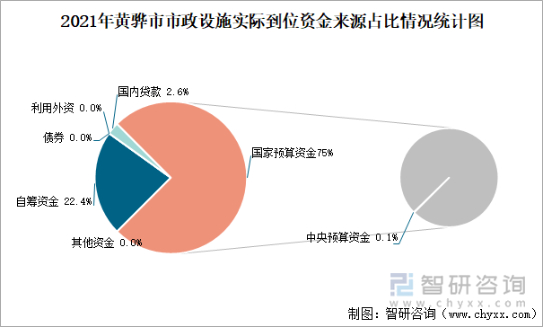 2021年黄骅市市政设施实际到位资金来源占比情况统计图