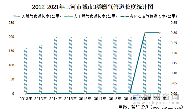 2012-2021年三河市城市3類(lèi)燃?xì)夤艿篱L(zhǎng)度統(tǒng)計(jì)圖