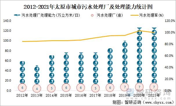 2012-2021年太原市城市污水处理厂及处理能力统计图