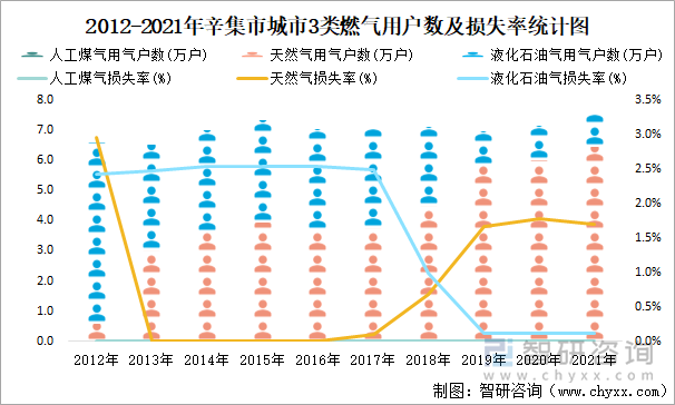 2012-2021年辛集市城市3类燃气用户数及损失率统计图