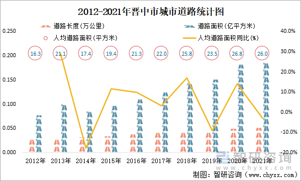 2012-2021年晉中市城市道路統(tǒng)計(jì)圖