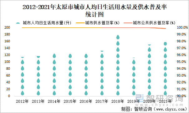 2012-2021年太原市城市人均日生活用水量及供水普及率统计图