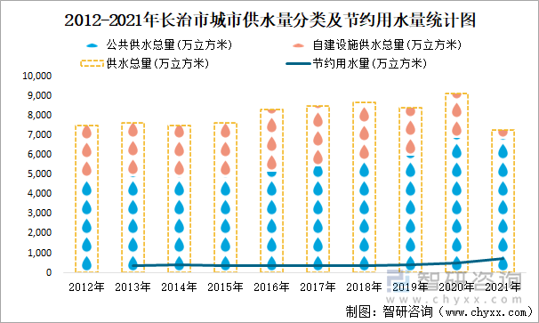 2012-2021年長治市城市供水量分類及節(jié)約用水量統(tǒng)計(jì)圖