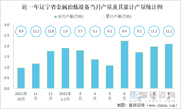 近一年辽宁省金属冶炼设备当月产量及其累计产量统计图
