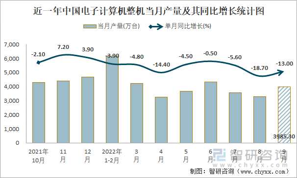 近一年中国电子计算机整机当月产量及其同比增长统计图