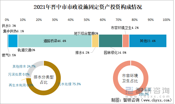 2021年晉中市市政設(shè)施固定資產(chǎn)投資構(gòu)成情況