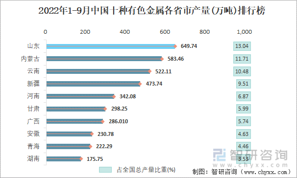 2022年1-9月中国十种有色金属各省市产量排行榜