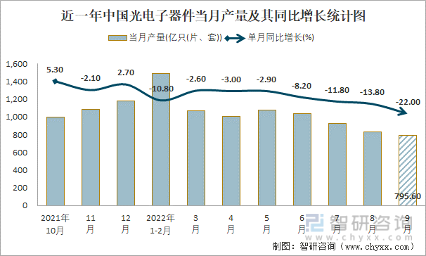 近一年中国光电子器件当月产量及其同比增长统计图