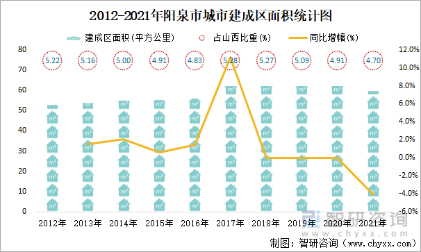 2012-2021年阳泉市城市建成区面积统计图