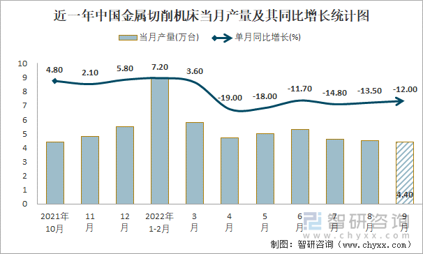 近一年中国金属切削机床当月产量及其同比增长统计图