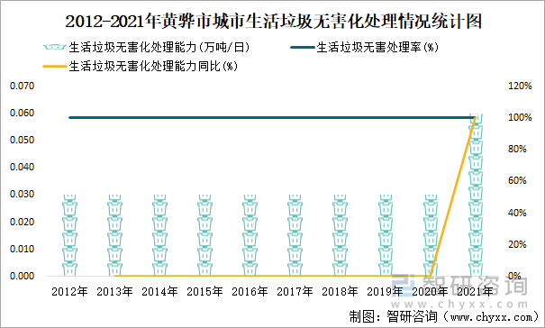 2012-2021年黄骅市城市生活垃圾无害化处理情况统计图