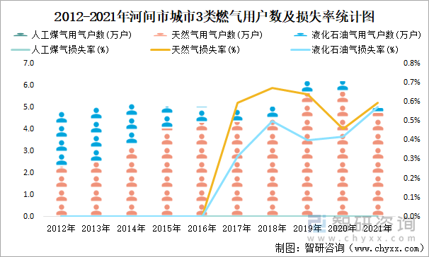 2012-2021年河间市城市3类燃气用户数及损失率统计图