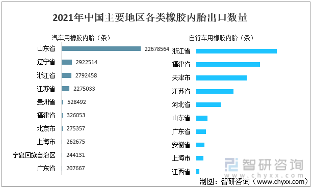 2021年中国主要地区各类橡胶内胎出口数量