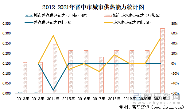 2012-2021年晉中市城市供熱能力統(tǒng)計(jì)圖