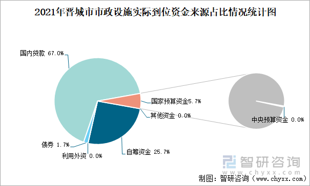 2021年晉城市市政設(shè)施實際到位資金來源占比情況統(tǒng)計圖