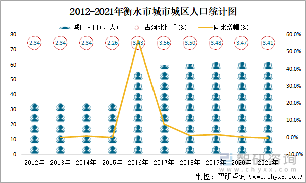 2012-2021年衡水市城市城区人口统计图