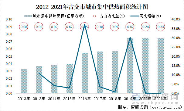 2012-2021年古交市城市集中供热面积统计图