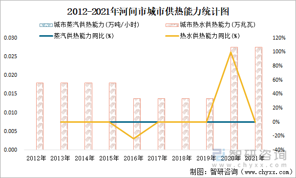 2012-2021年河间市城市供热能力统计图