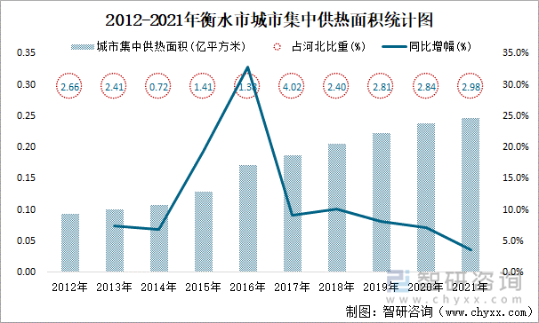 2012-2021年衡水市城市集中供热面积统计图