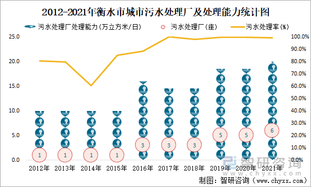 2012-2021年衡水市城市污水处理厂及处理能力统计图